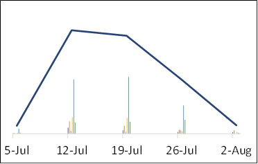 Graph of WBC trap counts.